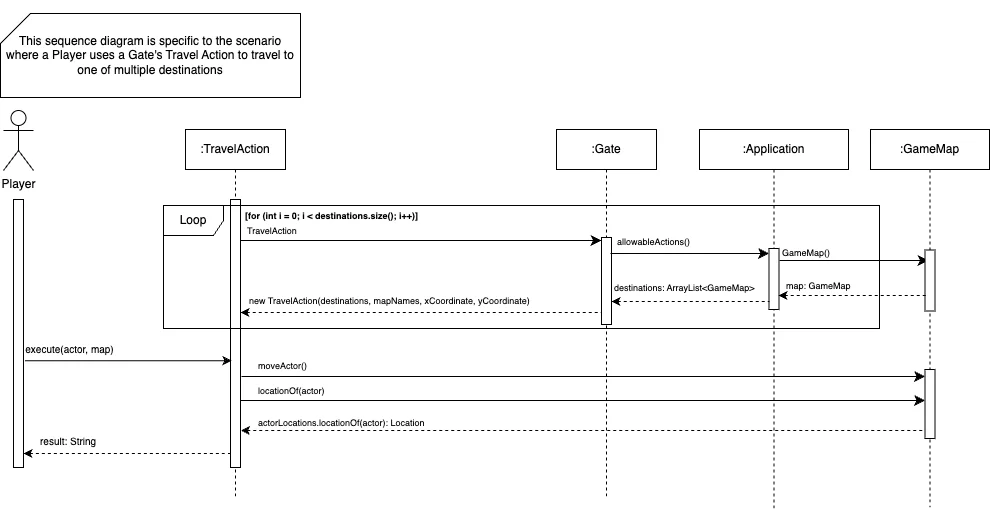 My sequence diagram for gate functionality (travelling between world maps).